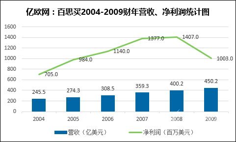 百思买升级 Upgrade  计划