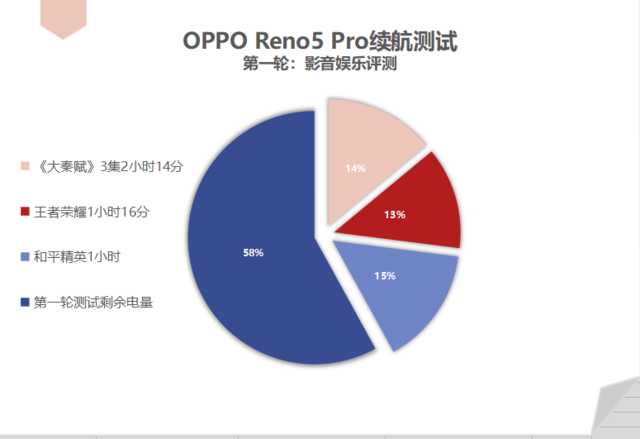 OPPO Reno10 Pro 电池耗电太快是手机有问题吗