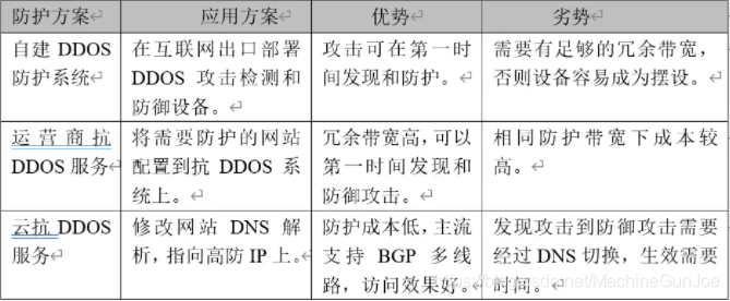 抗ddos攻击解决方案（抗ddos防护设备提供的基本安全防护功能不包括）