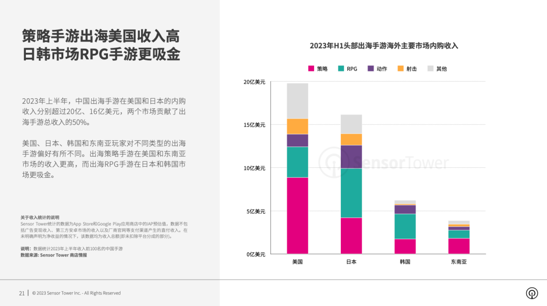 Sensor Tower：2023 上半年中国手游海外吸金超 75 亿美元