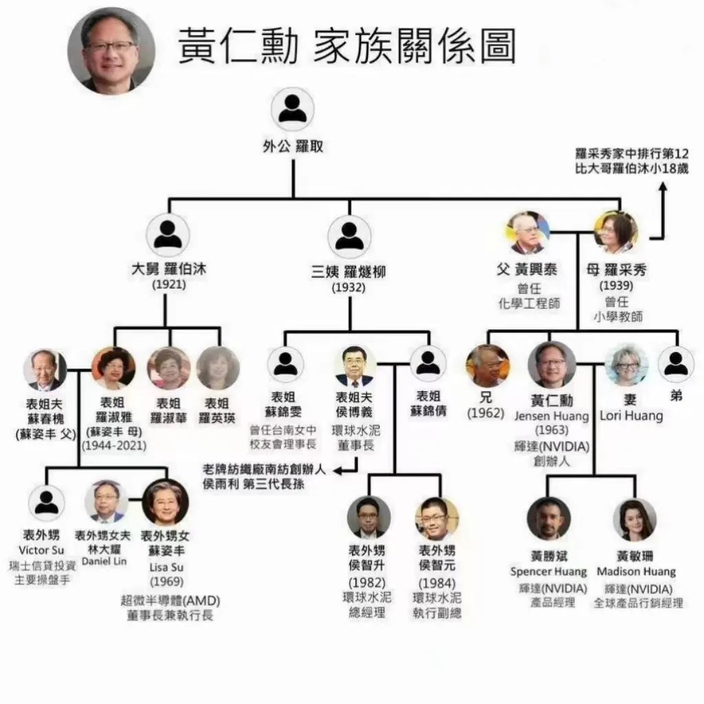 英伟达黄仁勋家族图首度曝光：AMD 苏姿丰要喊他表舅
