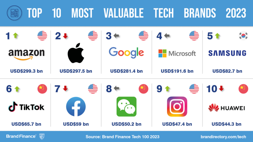 Brand Finance 公布 2023 年全球科技品牌价值榜