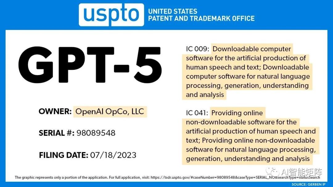 美国专利局信息显示，OpenAI 已提交 GPT-5 商标申请