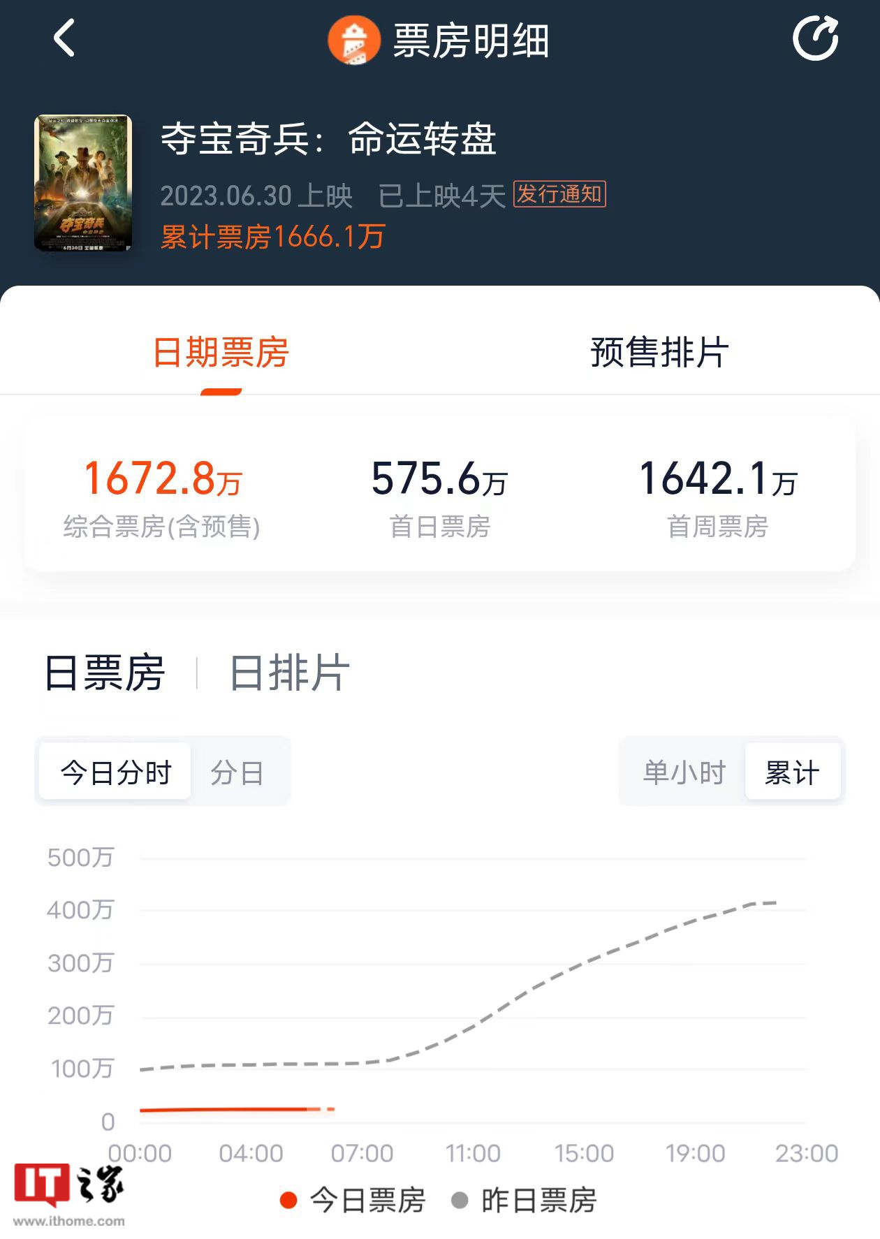 《夺宝奇兵 5: 命运转盘》中国内地首周票房 1642 万元，全球票房约 1