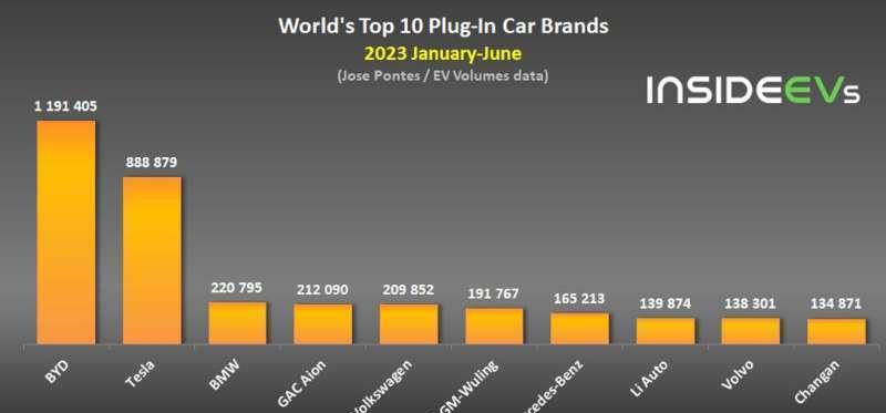 报告称 5 月全球电动汽车销量破百万：前十畅销车型中国品牌占八席