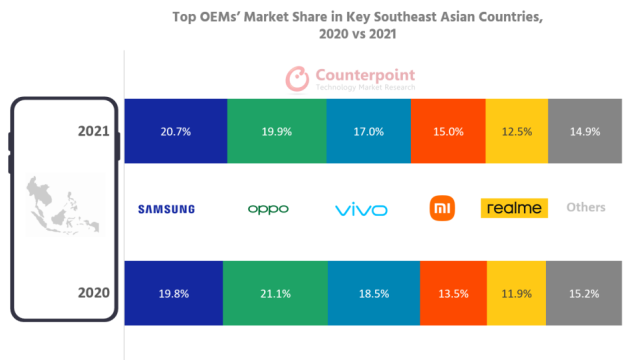 OPPO、小米等中国品牌唱主角的东南亚市场，正被苹果 iPhone“抢角”