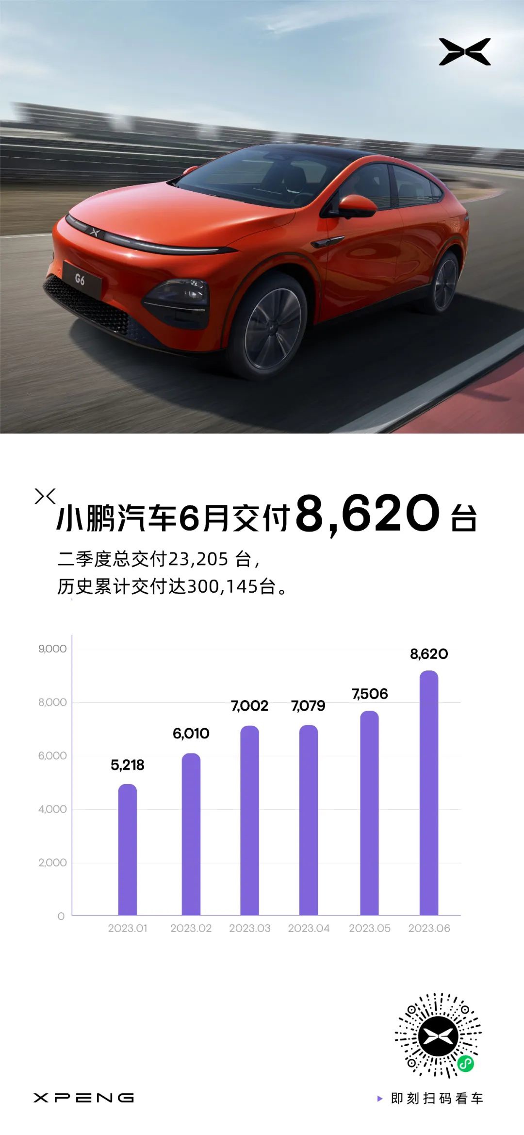 小鹏汽车 6 月交付新车 8620 台，环比增长 15%