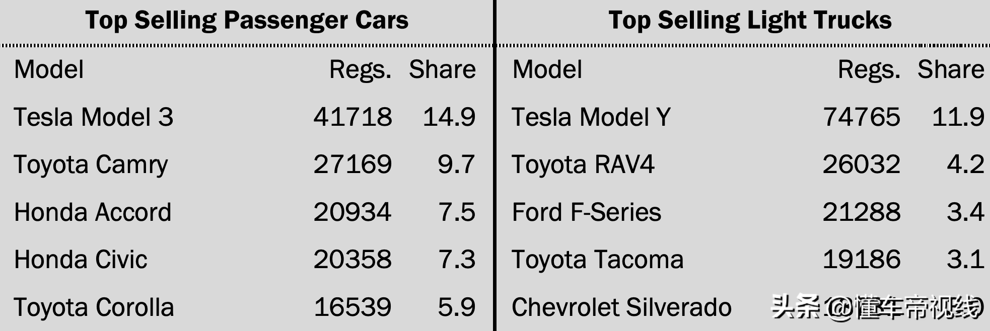 特斯拉上半年在加州销量反超丰田等油车厂商，Model Y 最为畅销