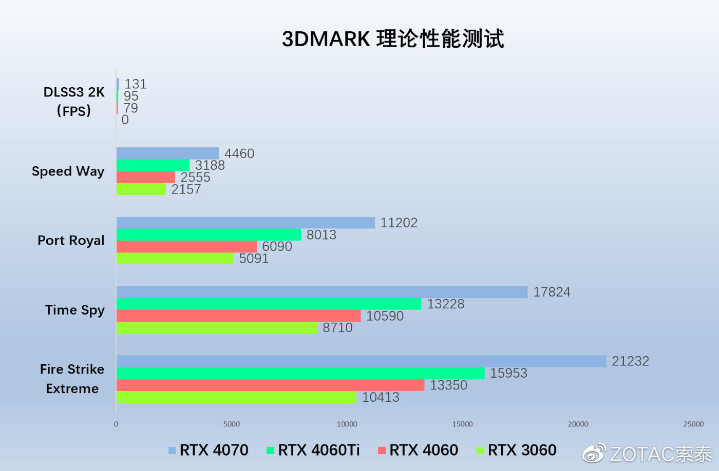 索泰官方测试 RTX 4060 显卡：1080P 和 2K 分辨率下畅玩