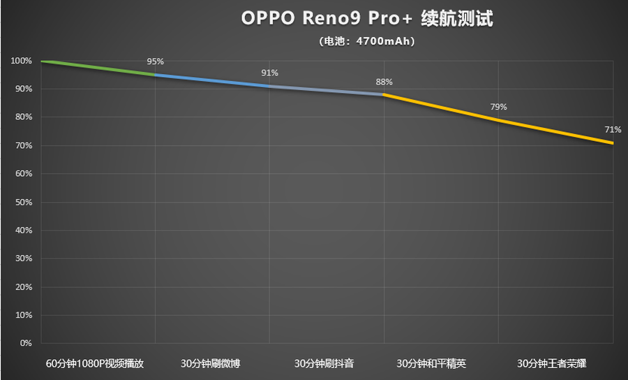 OPPO Reno9 Pro 续航时间不长是手机坏了还是电池老化